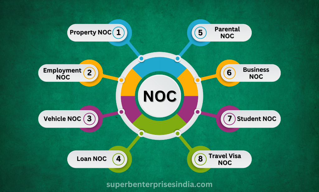 Types of NOC