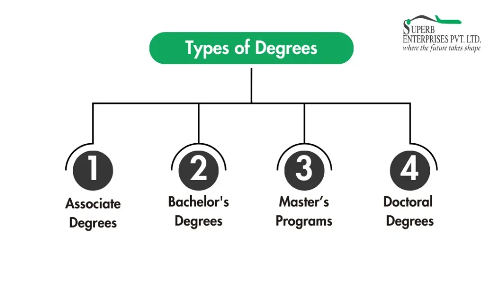 Types of Degrees