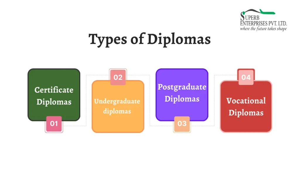 Types of Diplomas 